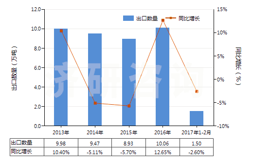 2013-2017年2月中國硫酸鋁(HS28332200)出口量及增速統(tǒng)計